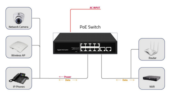 Network Unmanaged 10 Ports Gigabit Desktop POE Switch Met 8 Poort Poe DC52V Invoer Ondersteuning Af/at