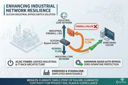 Laatste bedrijfscasus over Manufacturing Plant Cuts Network Downtime with OLYCOM Bypass Switches