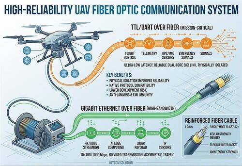 Laatste bedrijfscasus over Opbouwen van een hoog betrouwbaar glasvezelcommunicatiesysteem voor vastgebonden en industriële UAV's