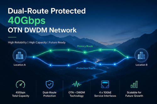 Laatste bedrijfscasus over Dual-route beschermd OTN-DWDM-netwerk van 40 Gbps