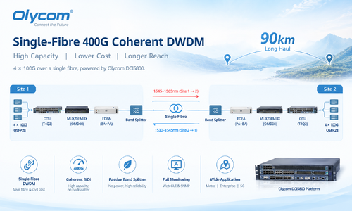 Laatste bedrijfscasus over Single-Fibre 400G Coherent DWDM Transmission for Long-Haul Network Deployment