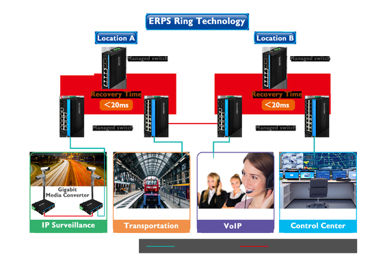 Gigabit ERPS Managed Ethernet Switch 2SFP+4RJ45 Din-rail Network Switch met PoE-uitgang
