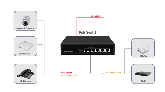Fabrieksprijs gigabit 4 poort poe switch 65W met poe watchdog