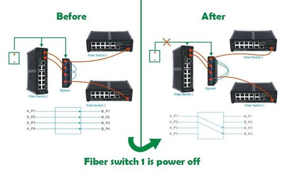 2x2B Glasvezel Bypass Schakelaar met LC/SC Connector en SM/MM Glasvezel Type voor Optische Netwerkbeveiliging